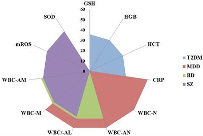 Immune–Inflammatory Biomarkers Predict Cognition and Social Functioning in Patients With Type 2 Diabetes Mellitus, Major Depressive Disorder, Bipolar Disorder, and Schizophrenia: A 1-Year Follow-Up Study